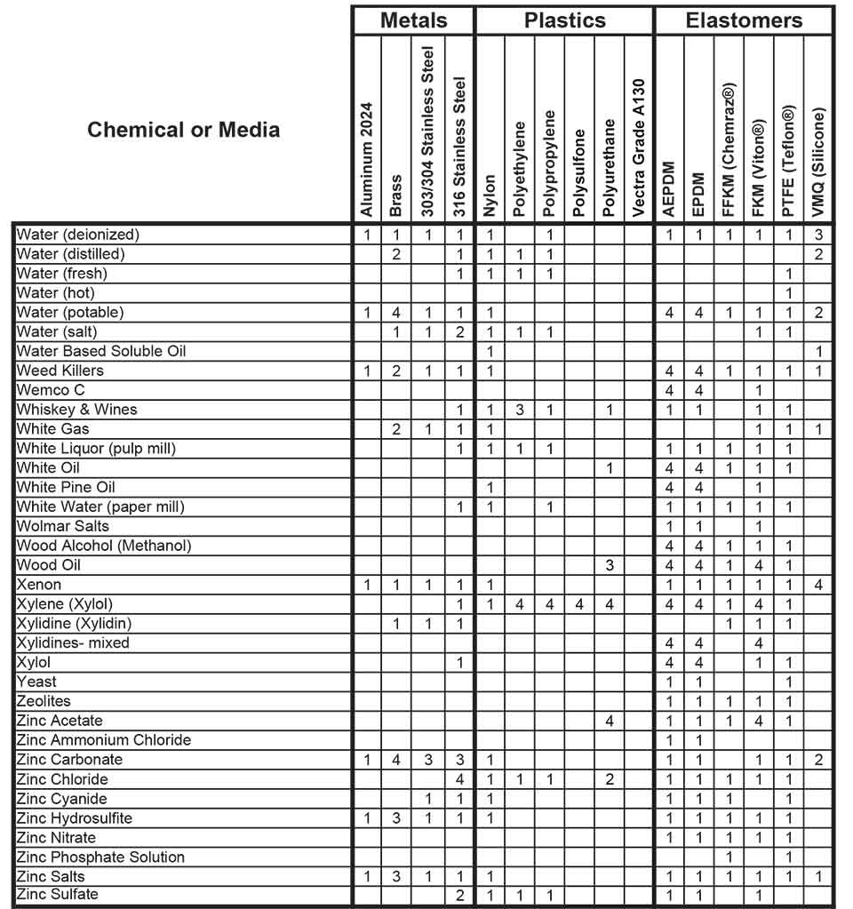 جدول سازگاری شیمیایی